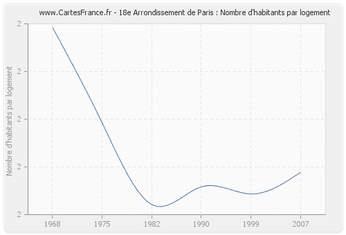 18e Arrondissement de Paris : Nombre d'habitants par logement